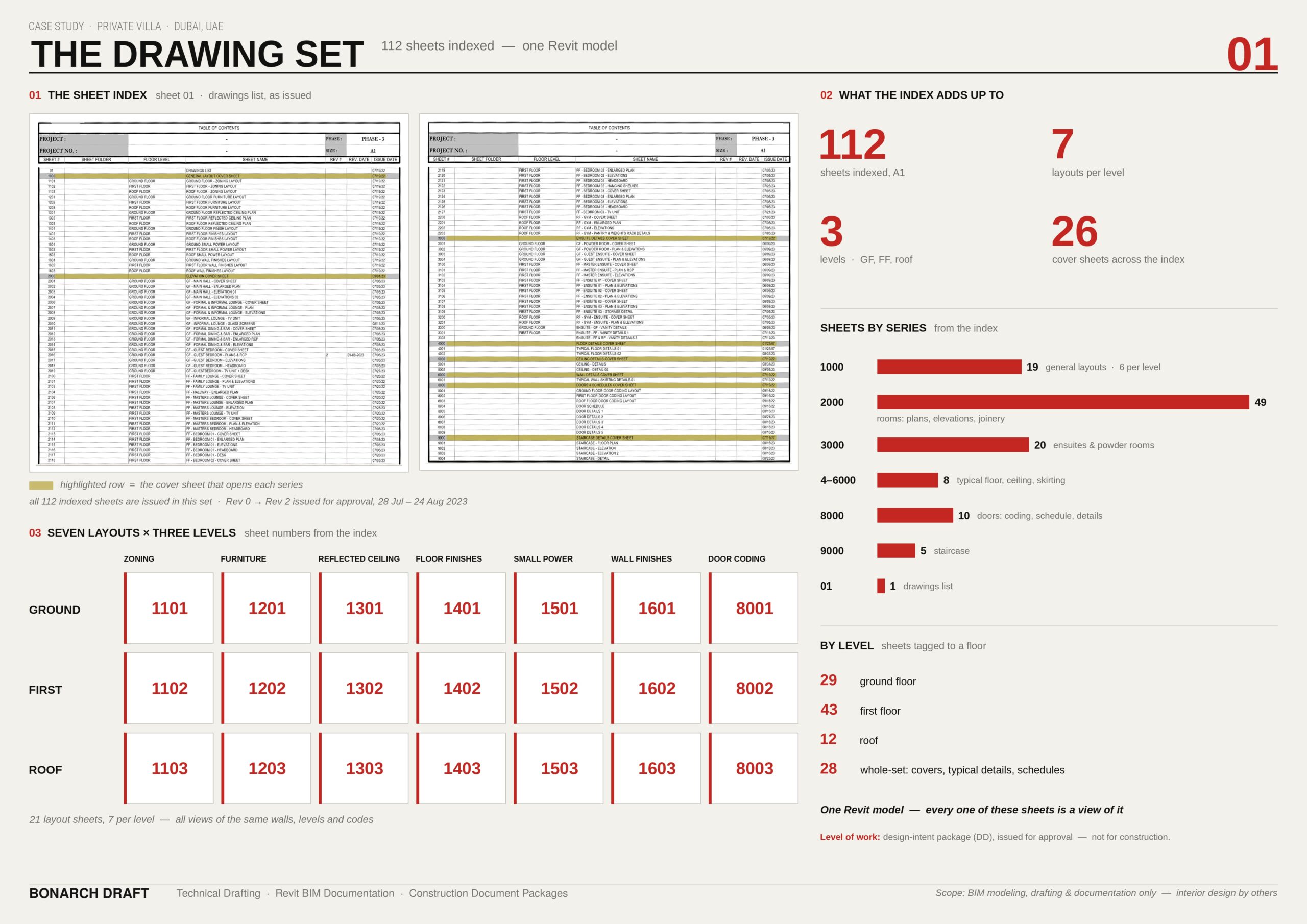 Private villa in Dubai: 112-sheet interior drawing index, seven layout types on three levels and sheets by series, all from one Revit model