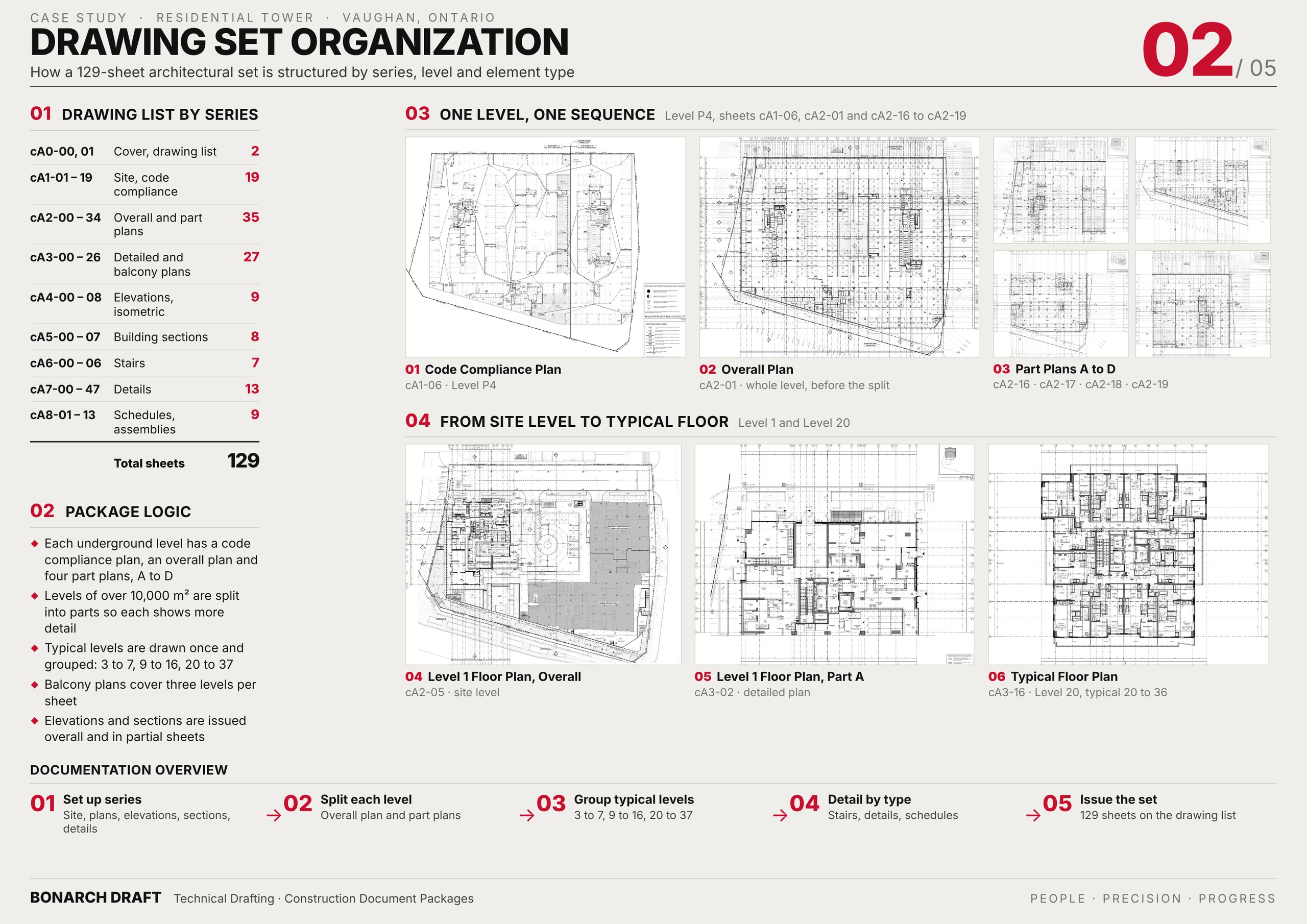 How the 129-sheet permit set is organised: nine series, and one underground level shown through code plan, overall plan and part plans A to D