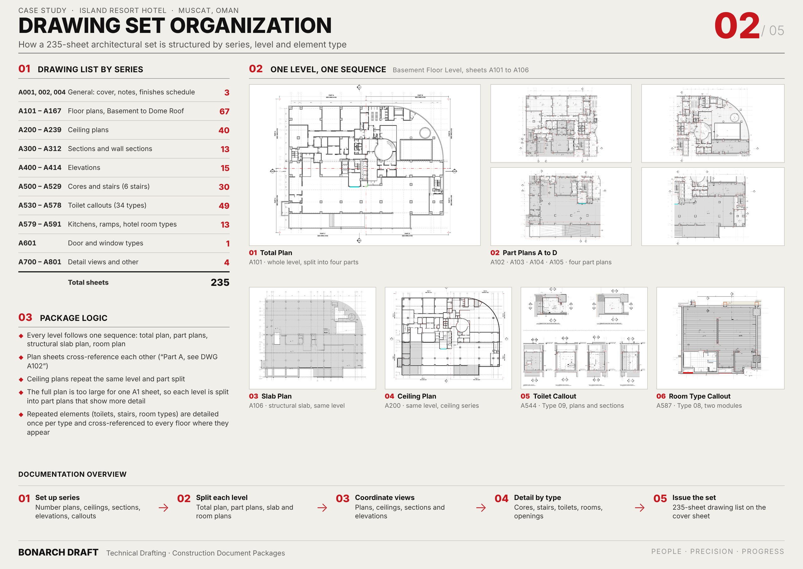How the 313-sheet hotel set is organised: ten series, and one level shown through total plan, part plans, slab plan, ceiling plan and callouts
